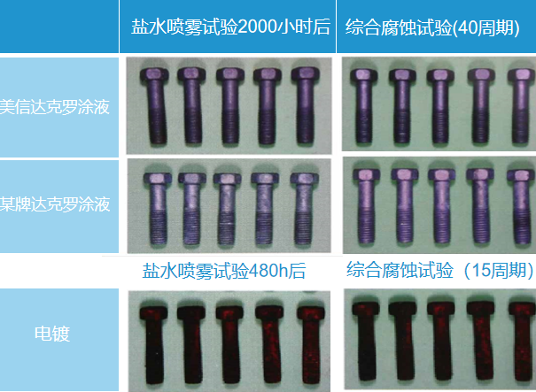 達克羅工藝的特點有哪些？